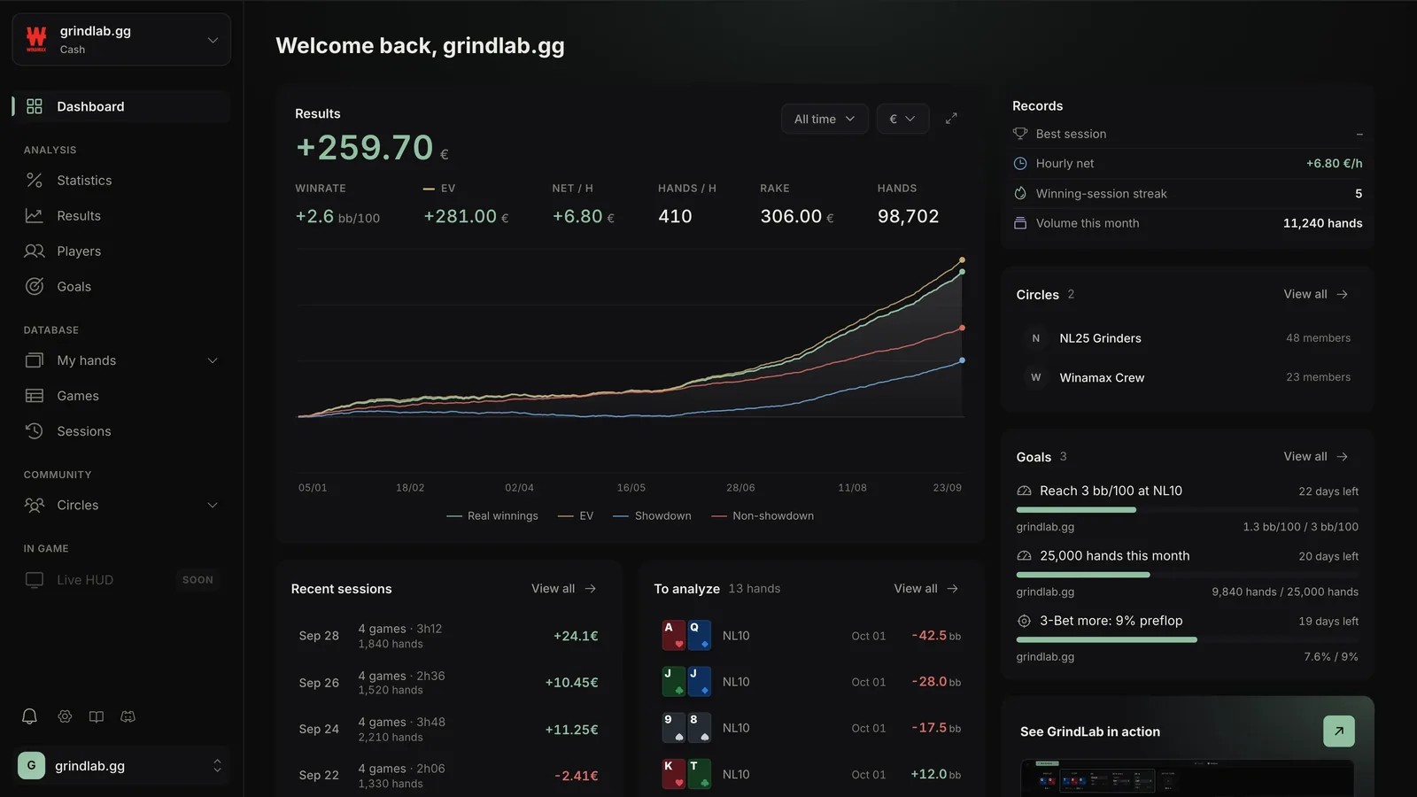 The Tracker dashboard: Results card with winnings, winrate, EV and curve, records, circles, goals, recent sessions and hands to analyze