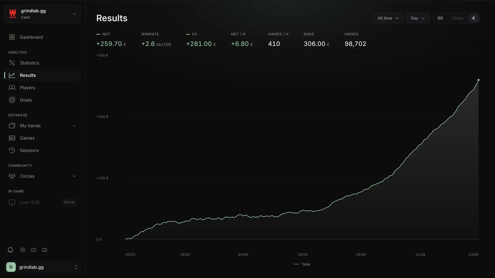 The Results page: key figures for the period and winnings curves