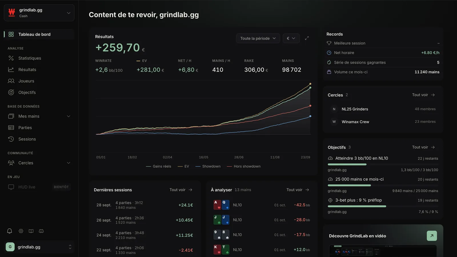 Le tableau de bord du Tracker : carte Résultats avec gain, winrate, EV et courbe, records, cercles, objectifs, dernières sessions et mains à analyser